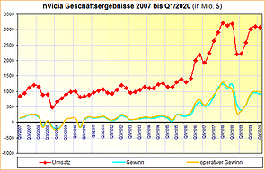 nVidia Geschäftsergebnisse 2007 bis Q1/2020